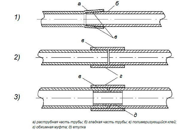 Схема электромуфтовой сварки труб